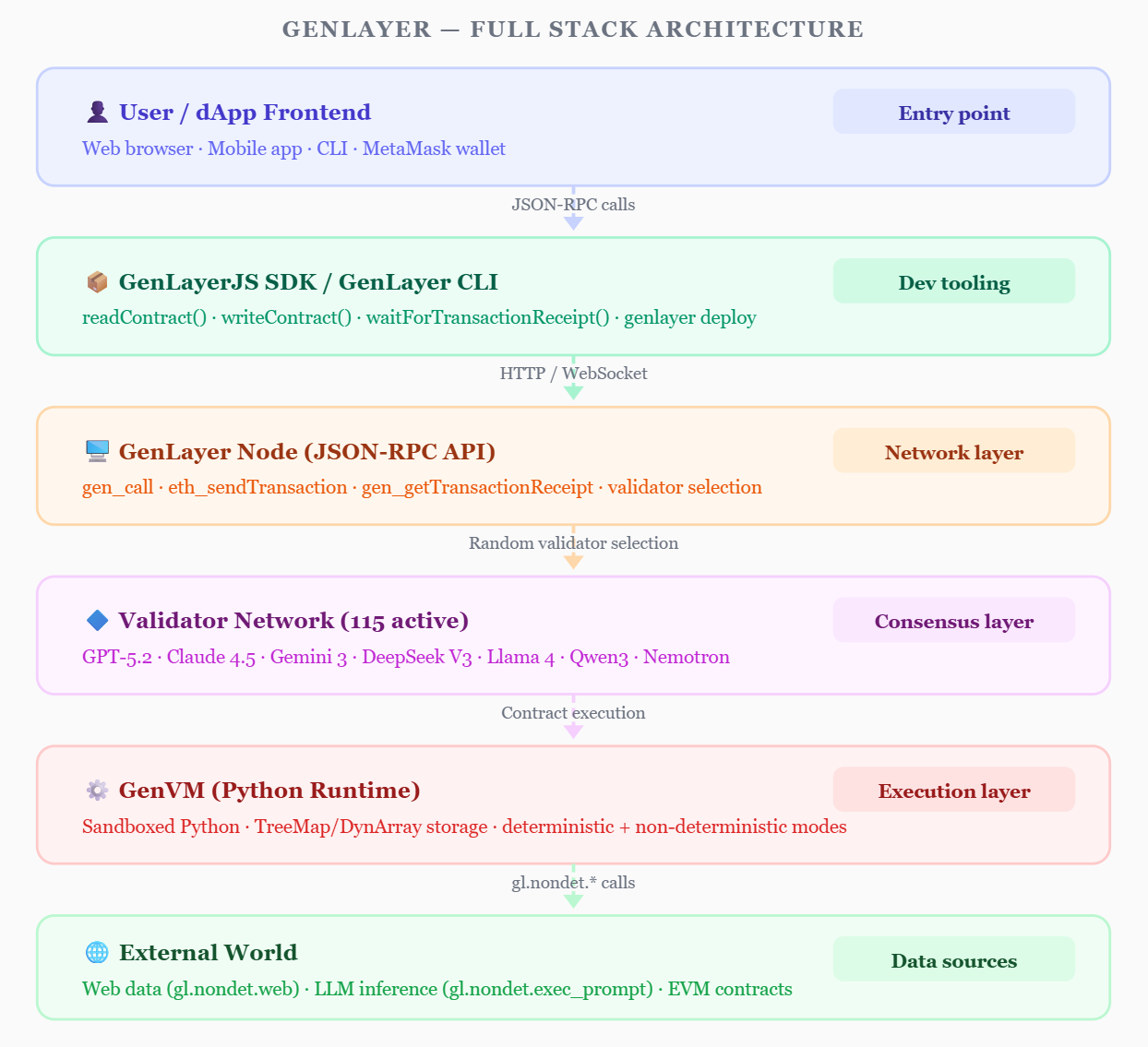 GenLayer Architecture
